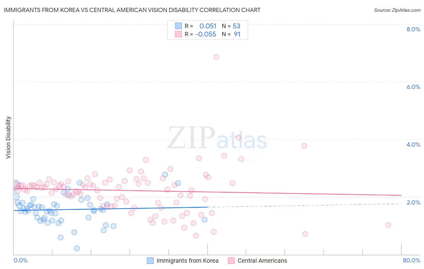 Immigrants from Korea vs Central American Vision Disability