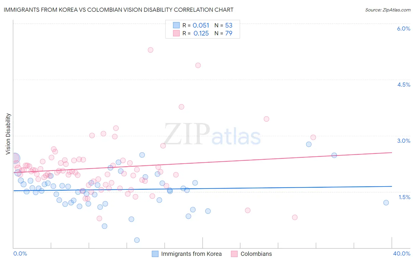 Immigrants from Korea vs Colombian Vision Disability