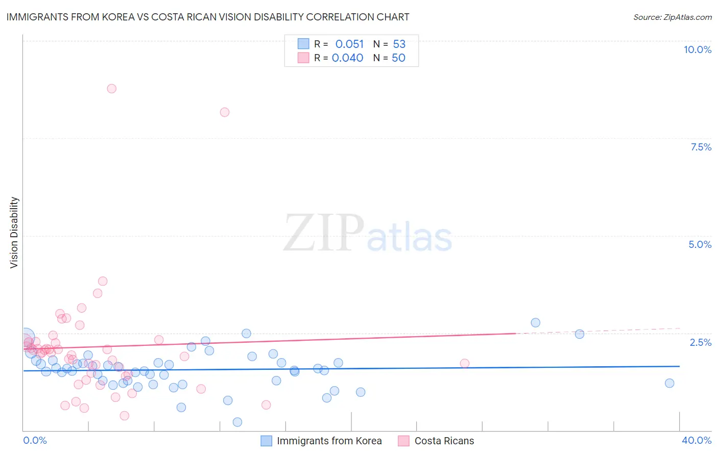 Immigrants from Korea vs Costa Rican Vision Disability