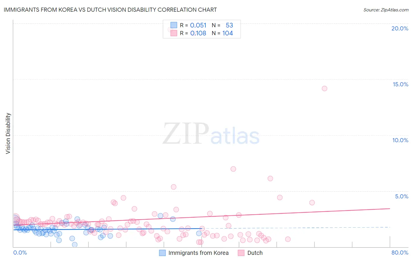 Immigrants from Korea vs Dutch Vision Disability