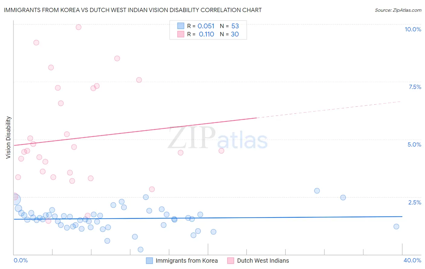 Immigrants from Korea vs Dutch West Indian Vision Disability