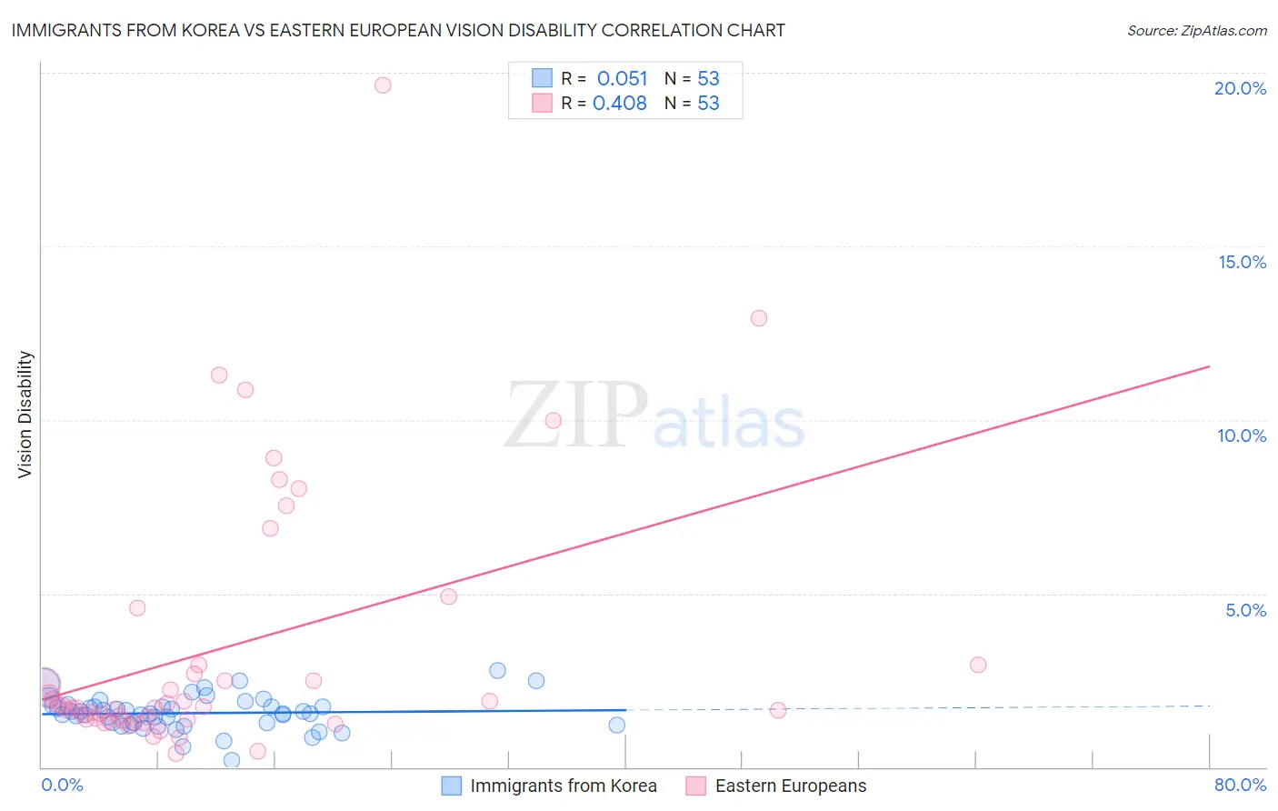 Immigrants from Korea vs Eastern European Vision Disability