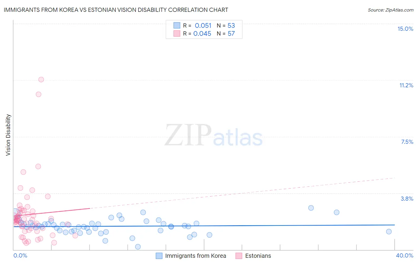 Immigrants from Korea vs Estonian Vision Disability