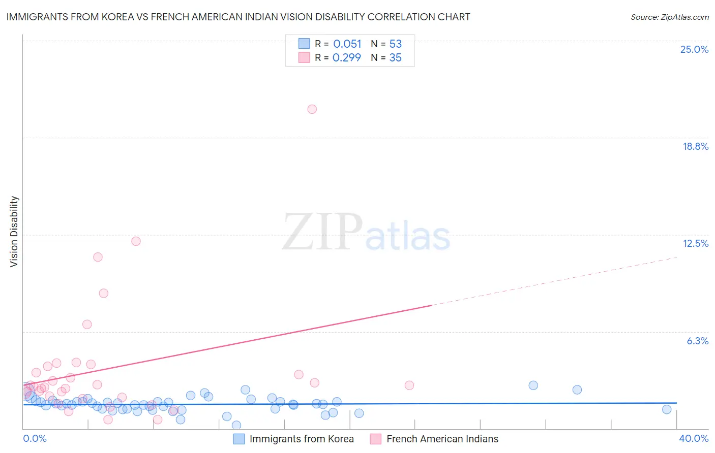 Immigrants from Korea vs French American Indian Vision Disability