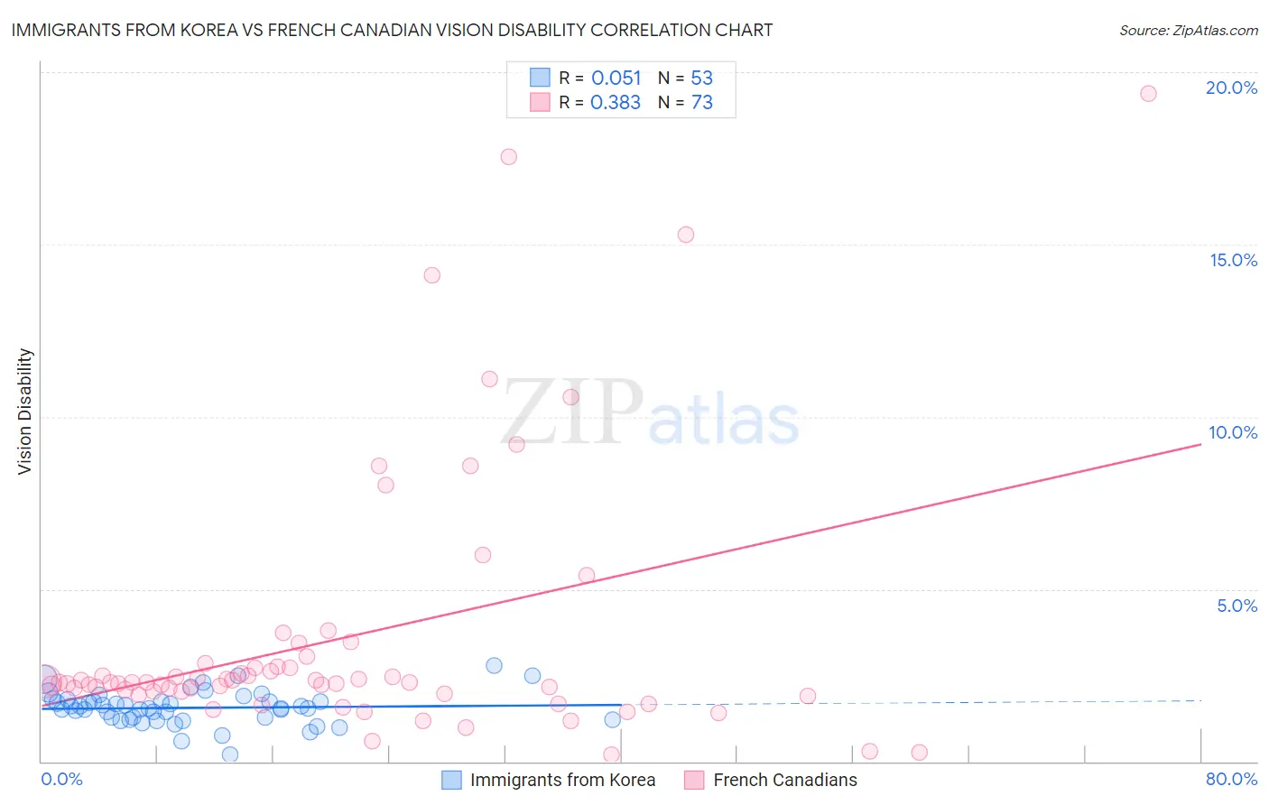 Immigrants from Korea vs French Canadian Vision Disability