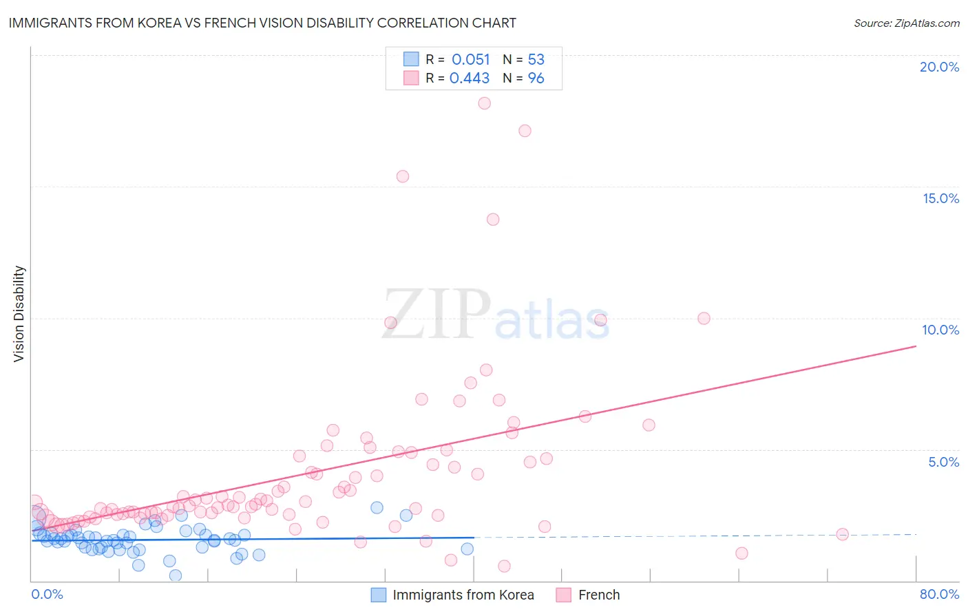 Immigrants from Korea vs French Vision Disability