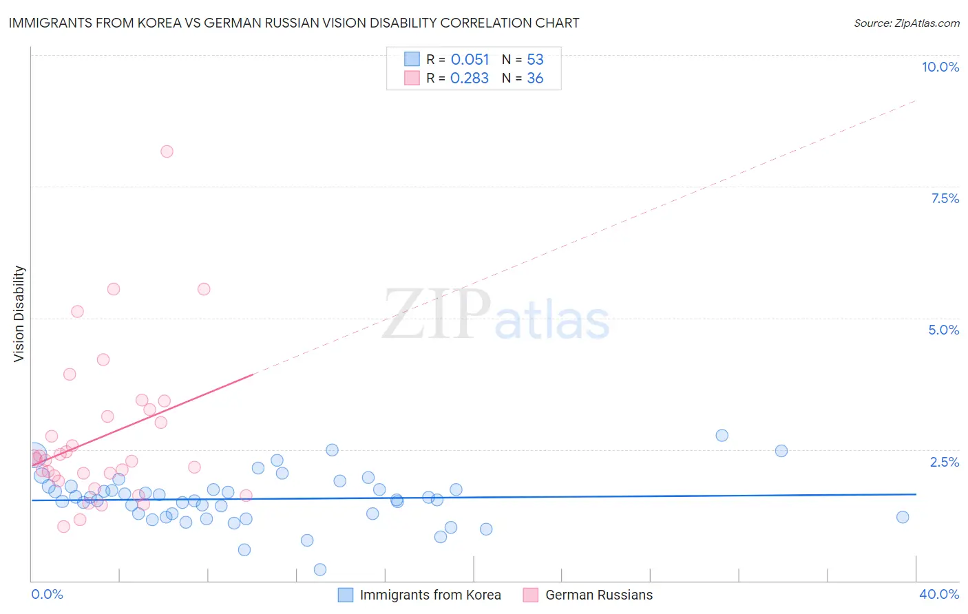 Immigrants from Korea vs German Russian Vision Disability