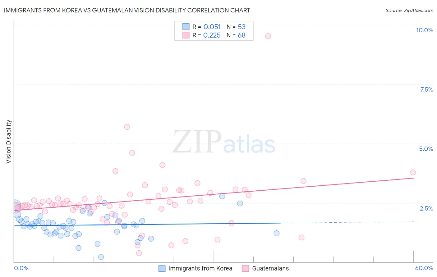 Immigrants from Korea vs Guatemalan Vision Disability