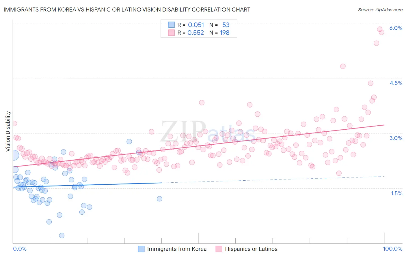 Immigrants from Korea vs Hispanic or Latino Vision Disability