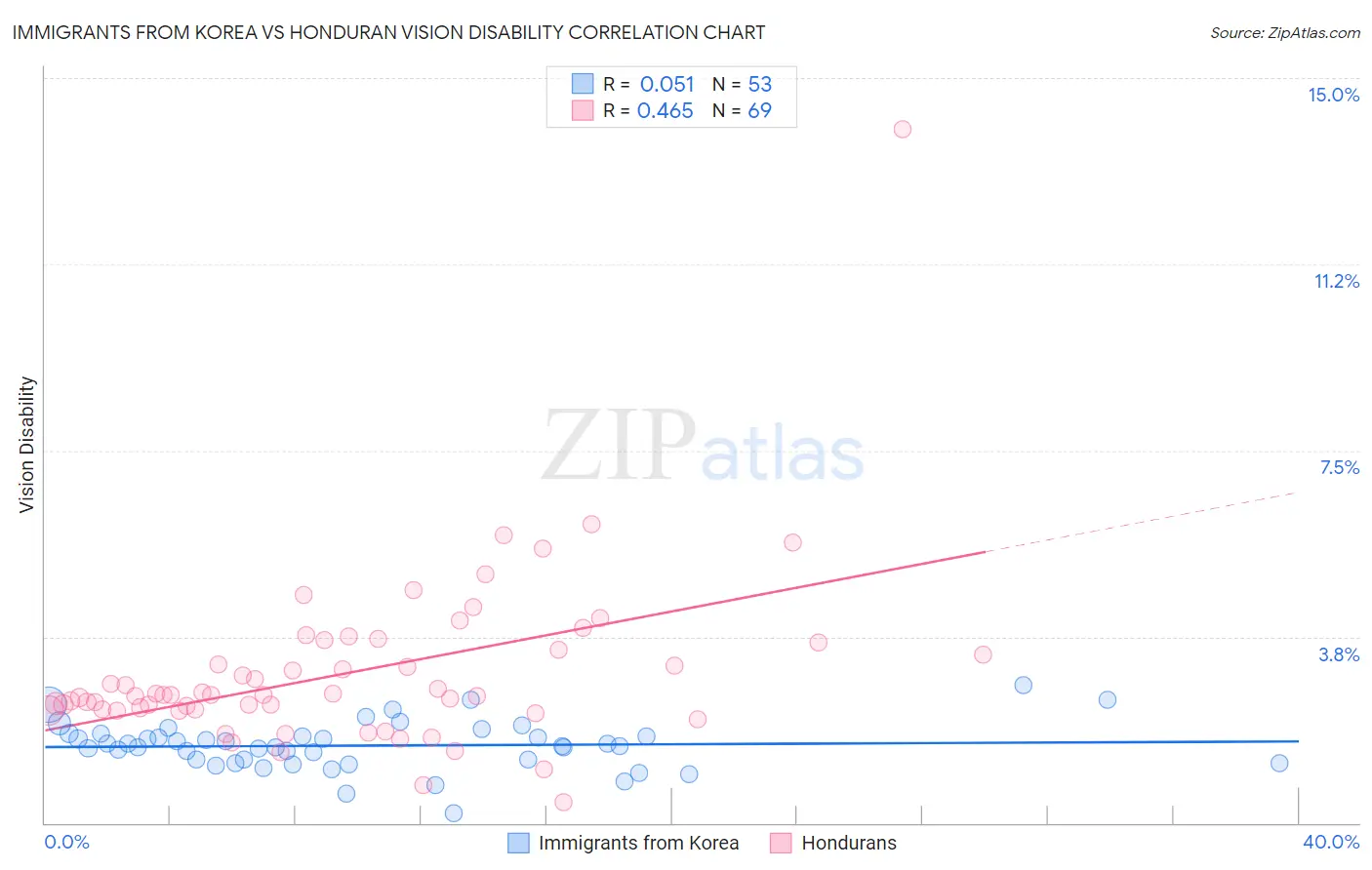 Immigrants from Korea vs Honduran Vision Disability