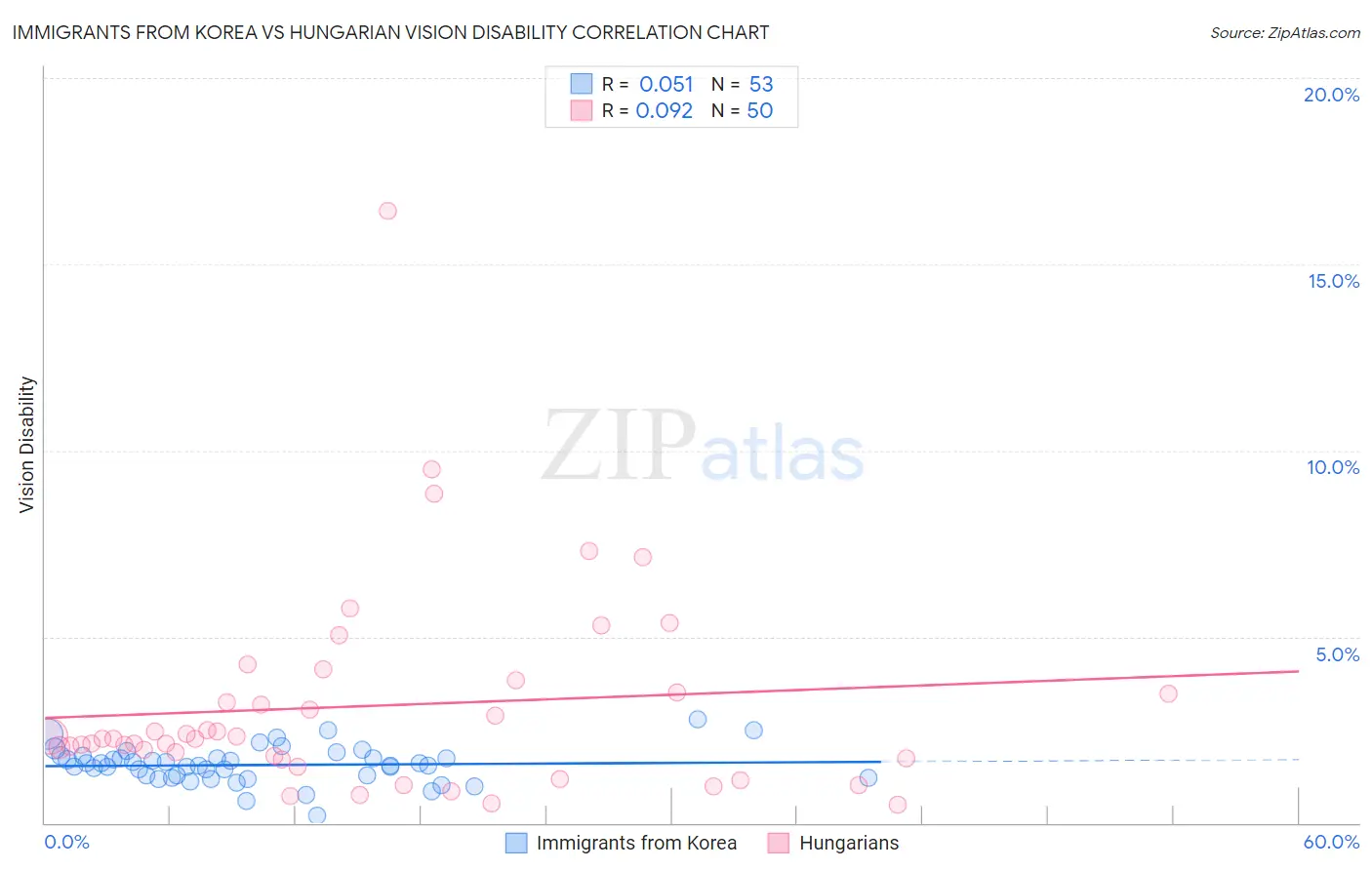 Immigrants from Korea vs Hungarian Vision Disability