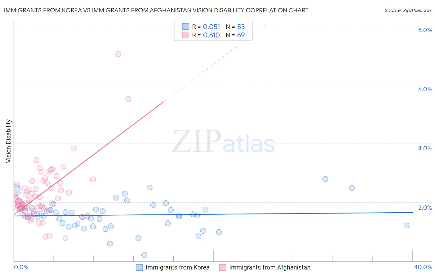 Immigrants from Korea vs Immigrants from Afghanistan Vision Disability