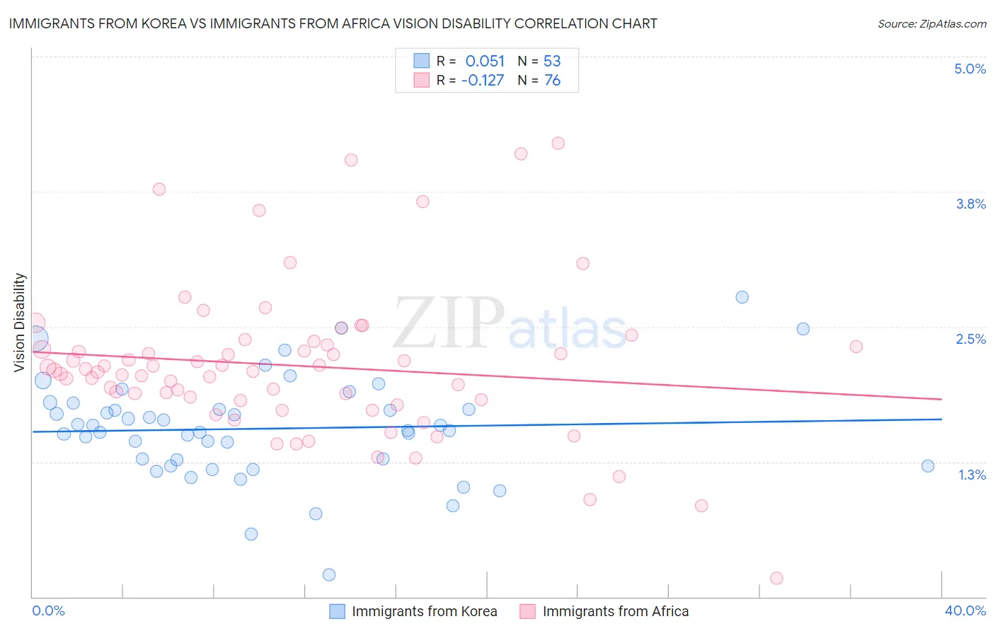 Immigrants from Korea vs Immigrants from Africa Vision Disability