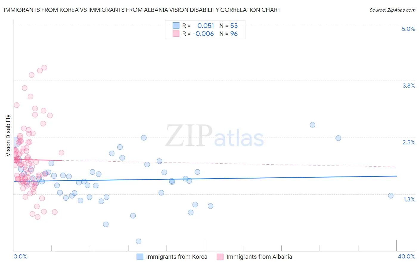 Immigrants from Korea vs Immigrants from Albania Vision Disability