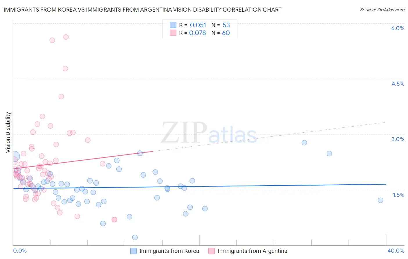 Immigrants from Korea vs Immigrants from Argentina Vision Disability