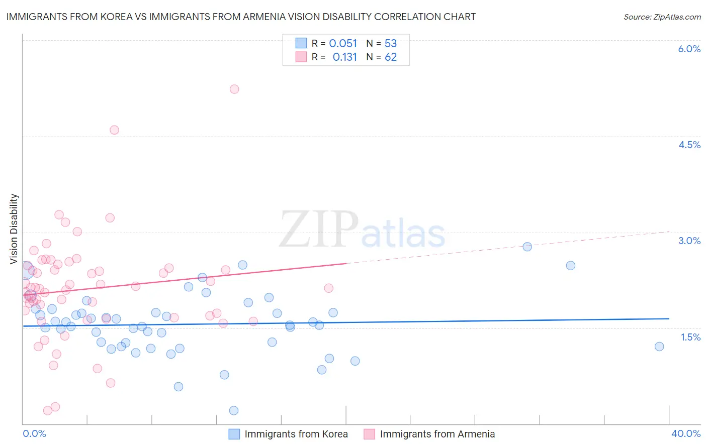 Immigrants from Korea vs Immigrants from Armenia Vision Disability