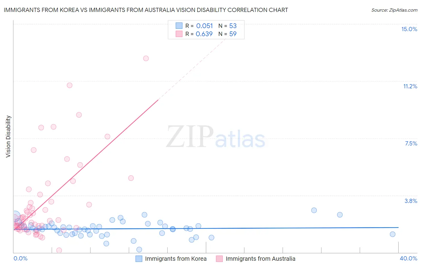 Immigrants from Korea vs Immigrants from Australia Vision Disability