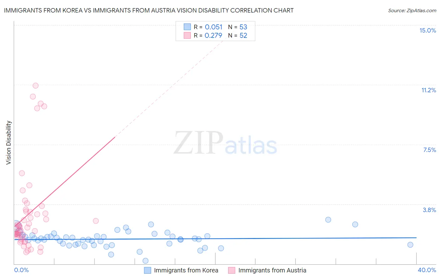 Immigrants from Korea vs Immigrants from Austria Vision Disability