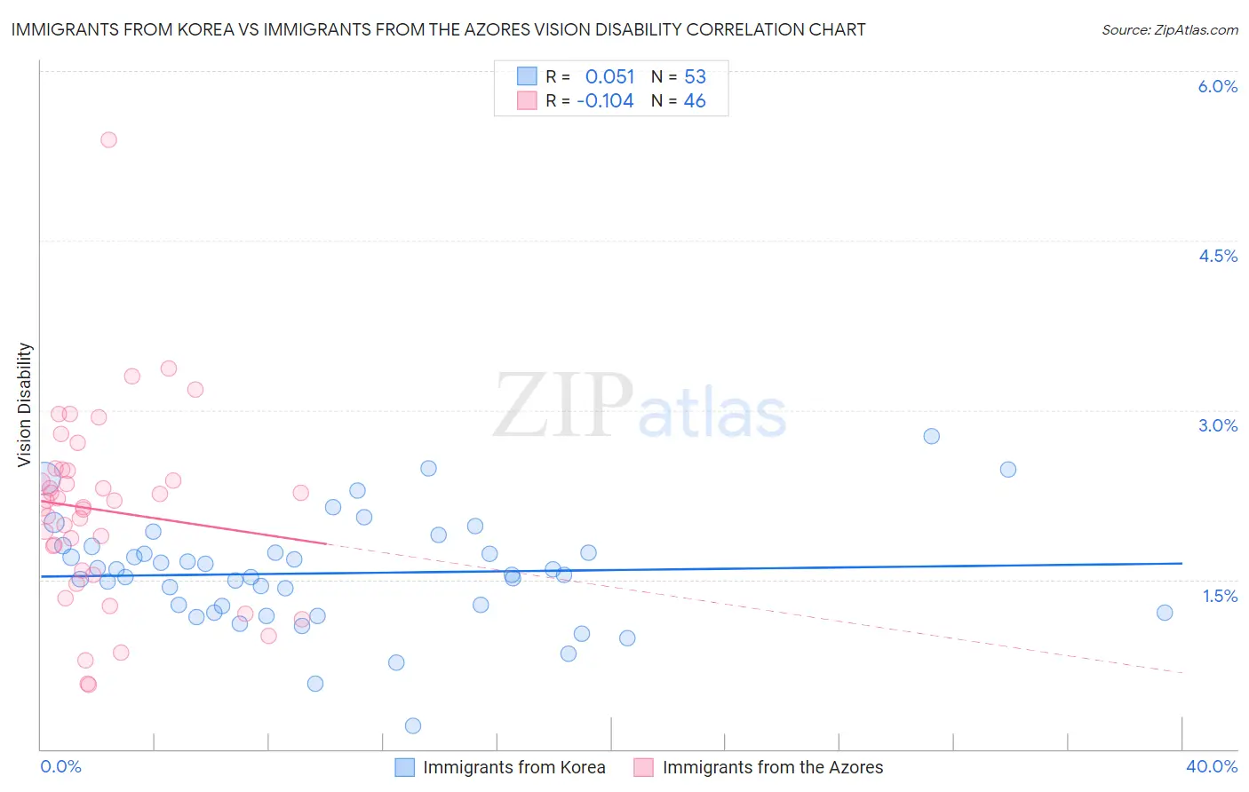 Immigrants from Korea vs Immigrants from the Azores Vision Disability