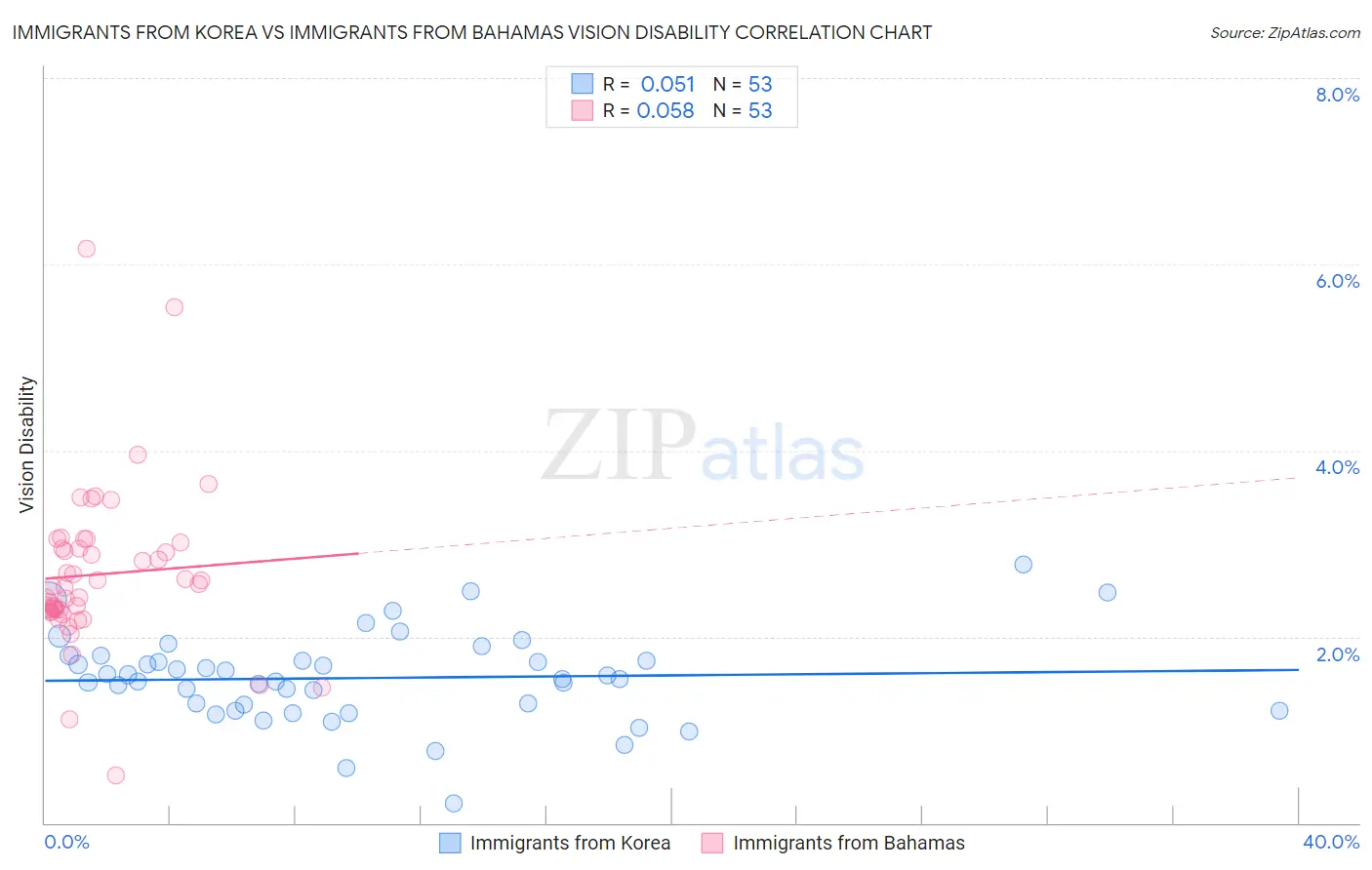 Immigrants from Korea vs Immigrants from Bahamas Vision Disability