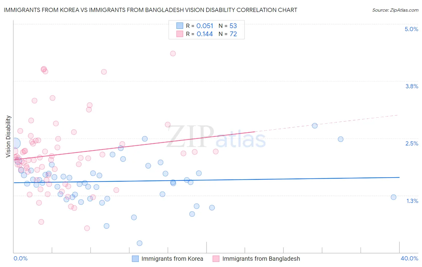 Immigrants from Korea vs Immigrants from Bangladesh Vision Disability