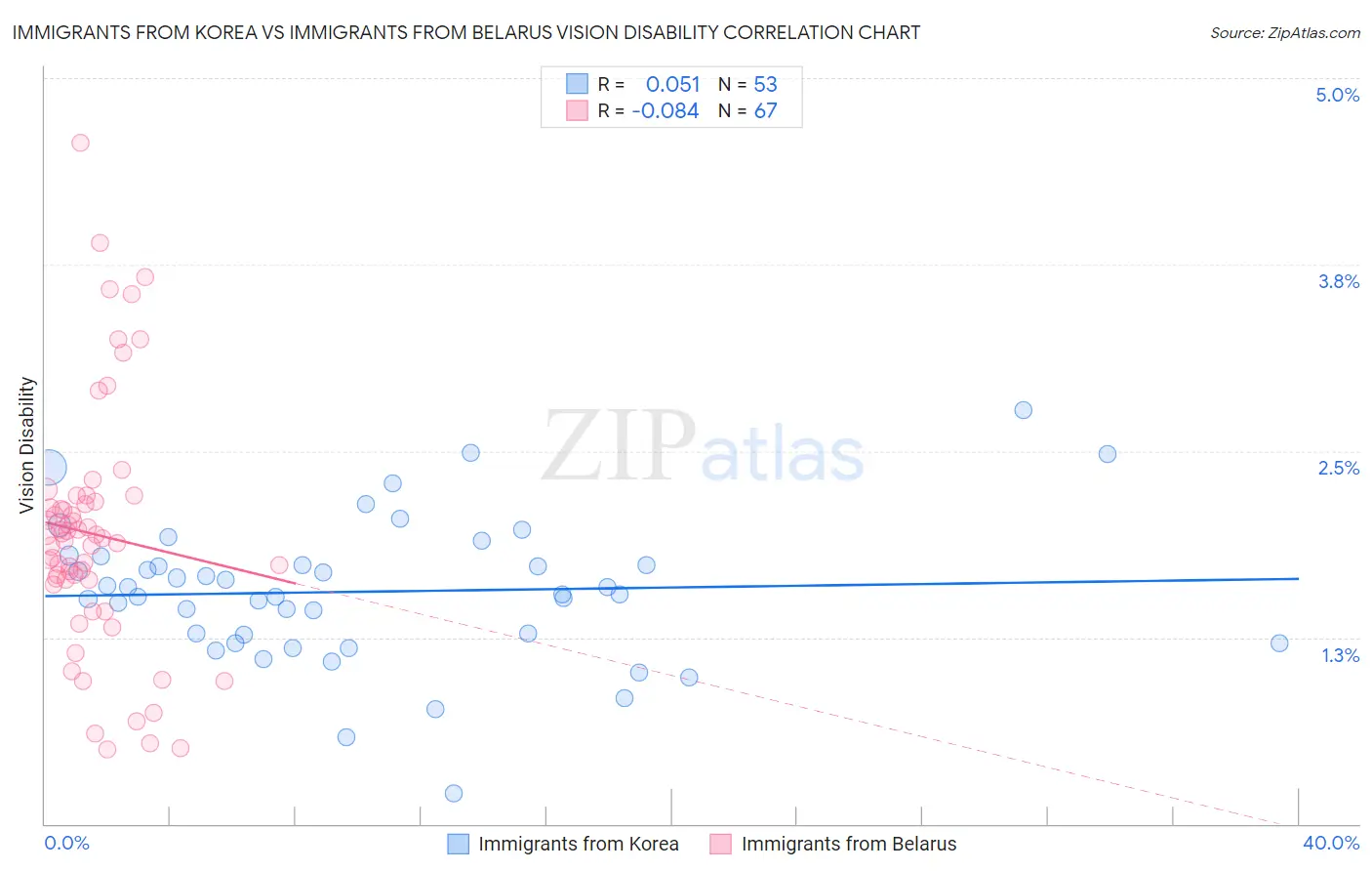 Immigrants from Korea vs Immigrants from Belarus Vision Disability