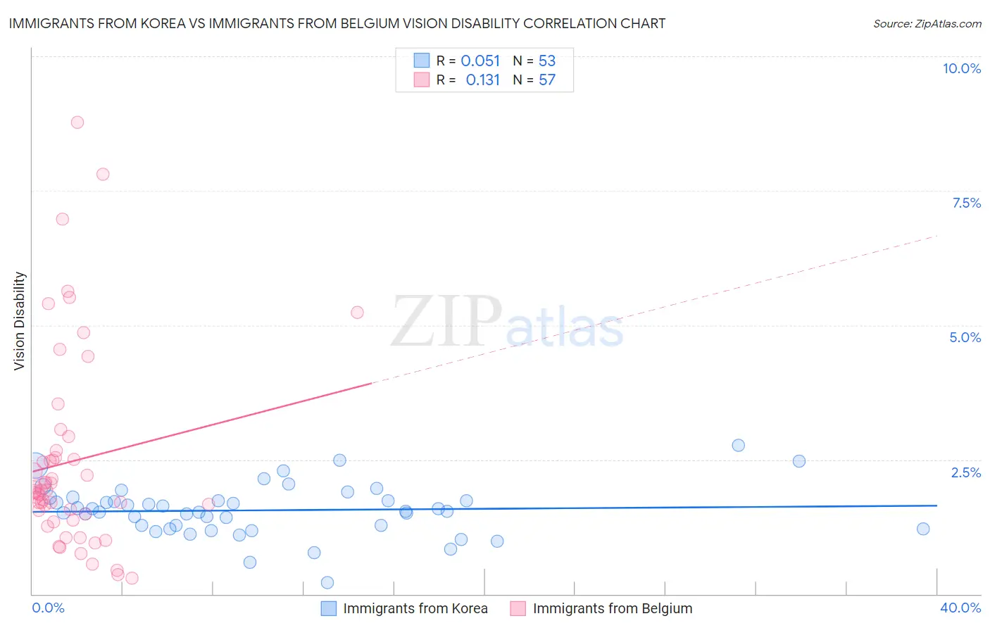 Immigrants from Korea vs Immigrants from Belgium Vision Disability