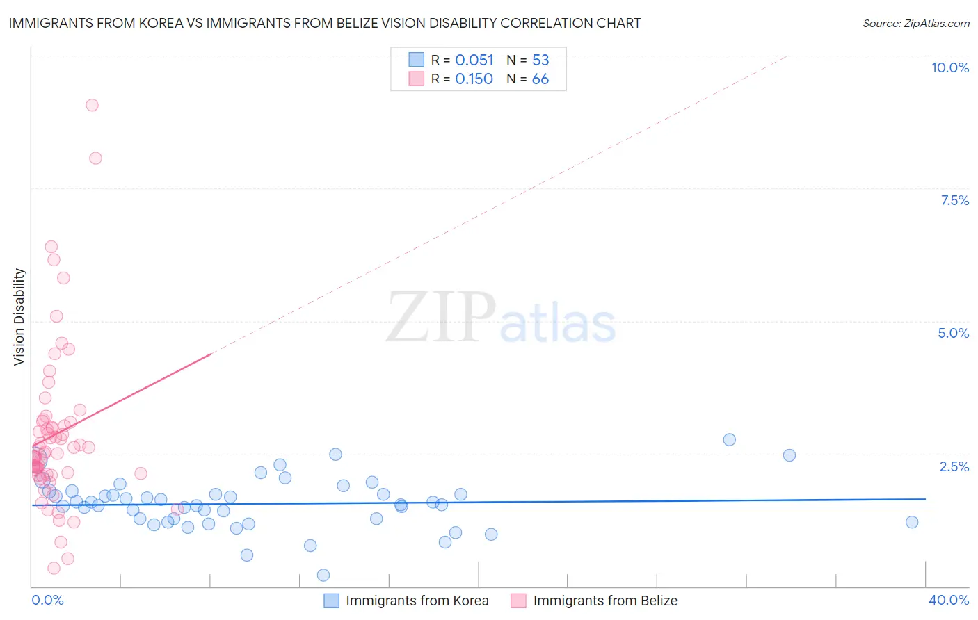 Immigrants from Korea vs Immigrants from Belize Vision Disability