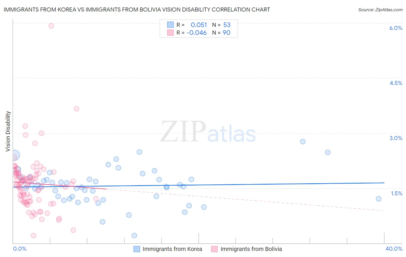 Immigrants from Korea vs Immigrants from Bolivia Vision Disability