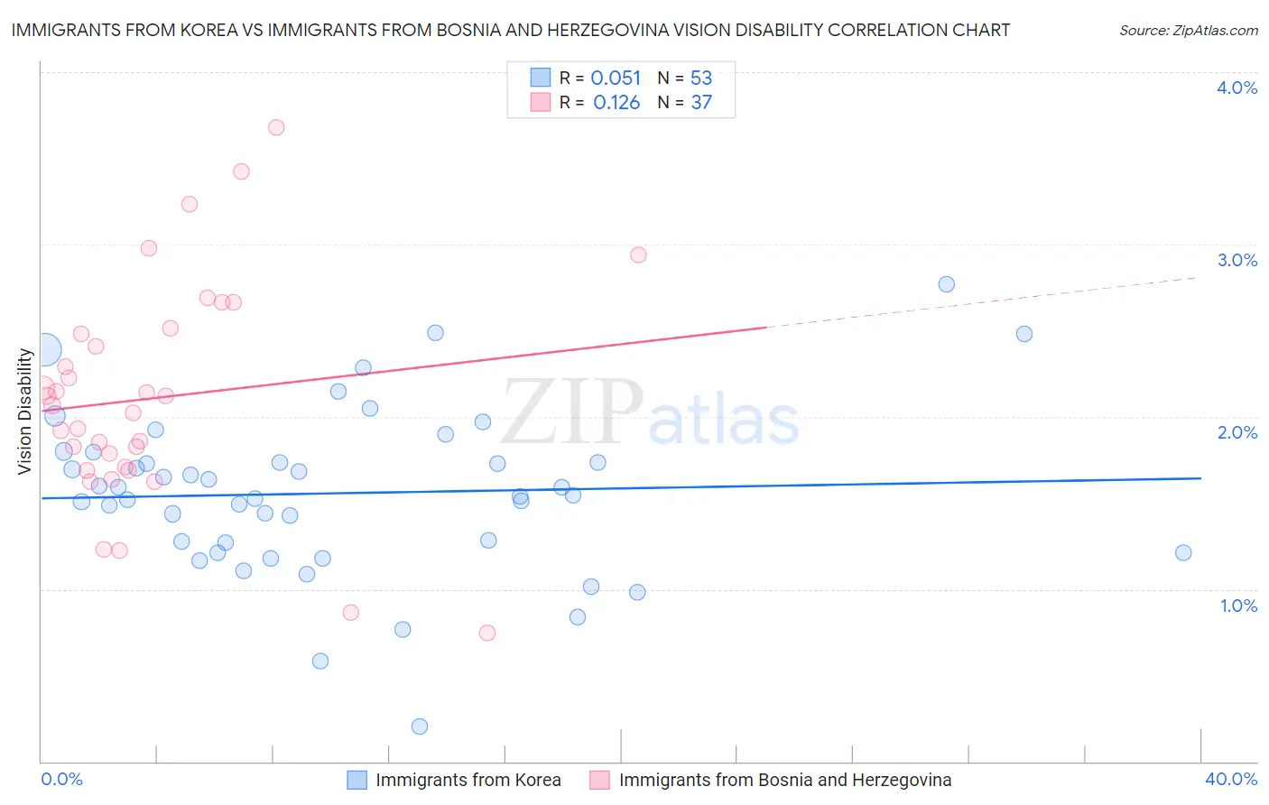 Immigrants from Korea vs Immigrants from Bosnia and Herzegovina Vision Disability