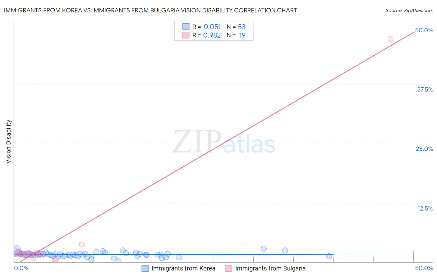 Immigrants from Korea vs Immigrants from Bulgaria Vision Disability