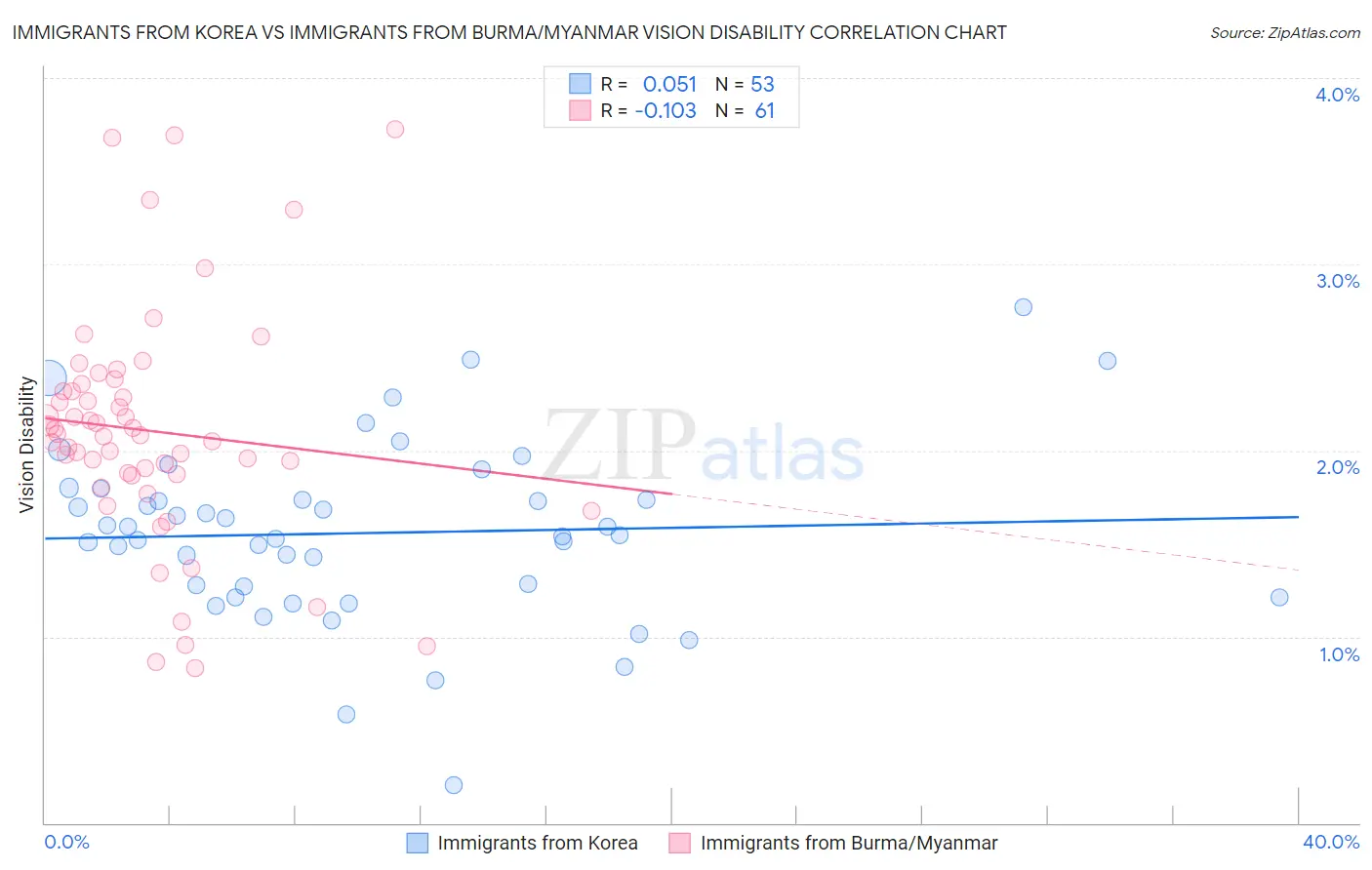 Immigrants from Korea vs Immigrants from Burma/Myanmar Vision Disability