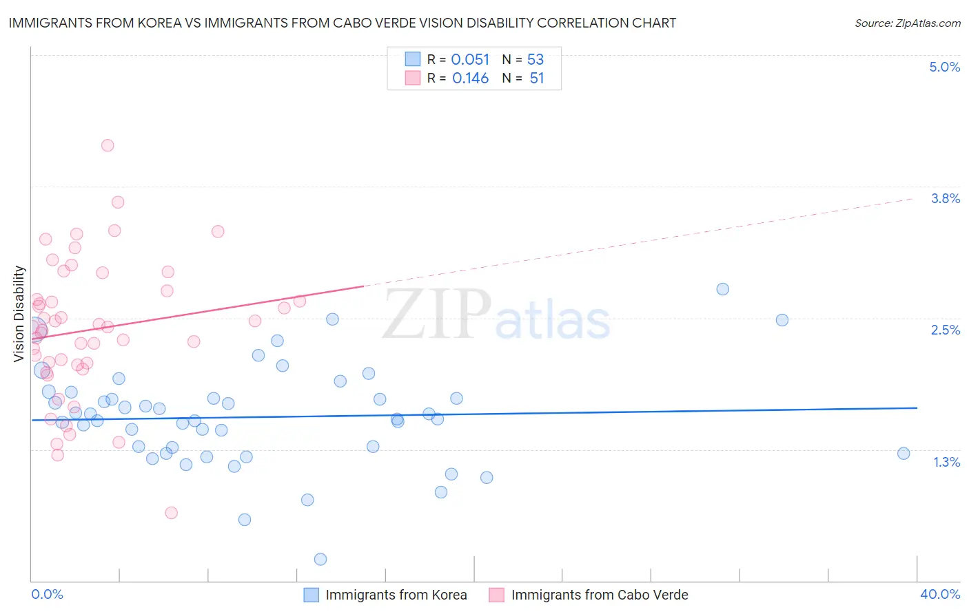 Immigrants from Korea vs Immigrants from Cabo Verde Vision Disability