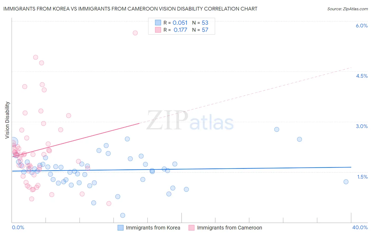 Immigrants from Korea vs Immigrants from Cameroon Vision Disability