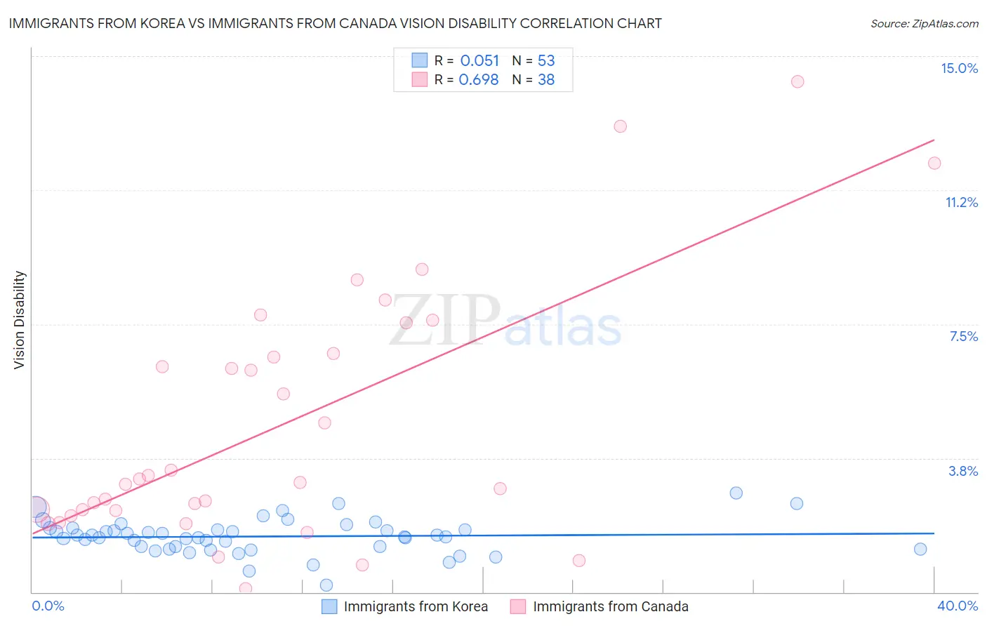 Immigrants from Korea vs Immigrants from Canada Vision Disability