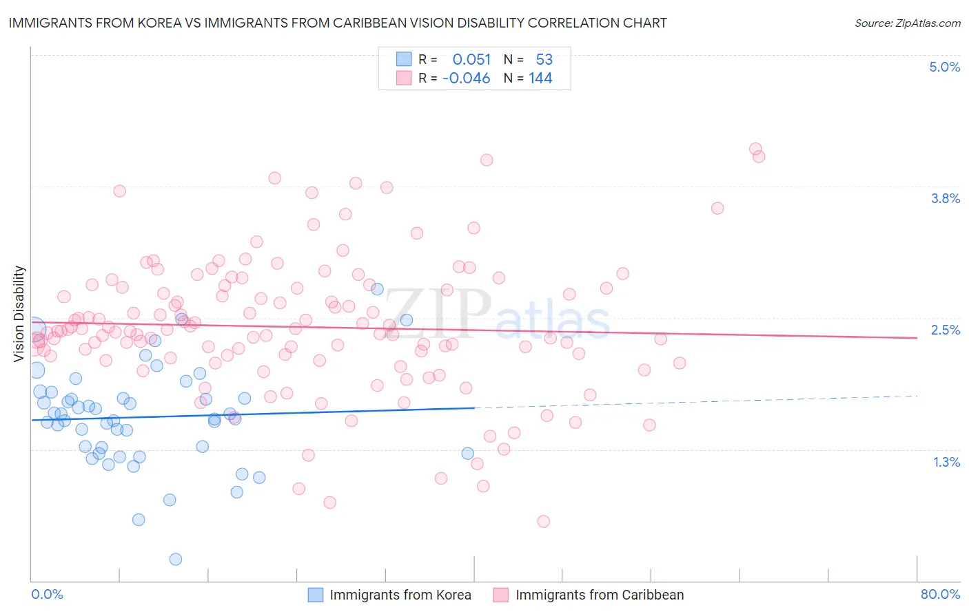 Immigrants from Korea vs Immigrants from Caribbean Vision Disability