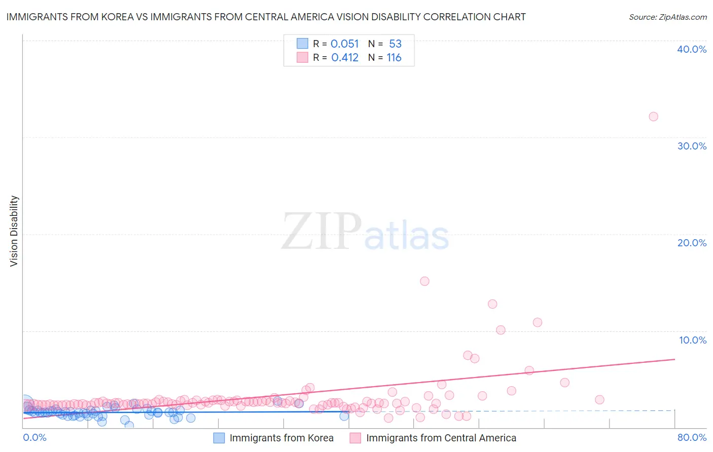 Immigrants from Korea vs Immigrants from Central America Vision Disability