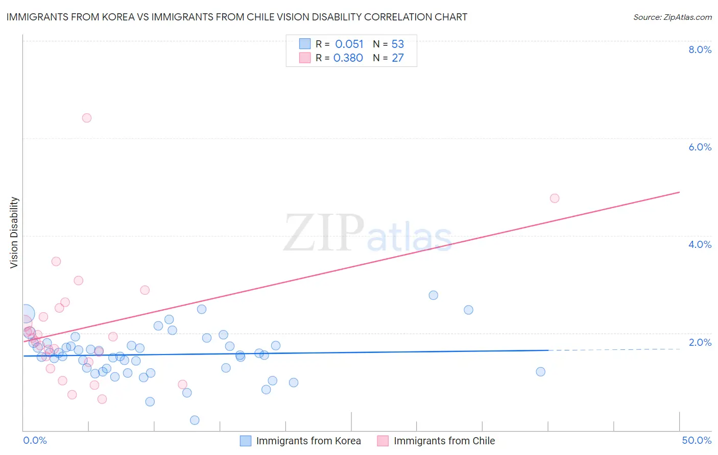 Immigrants from Korea vs Immigrants from Chile Vision Disability