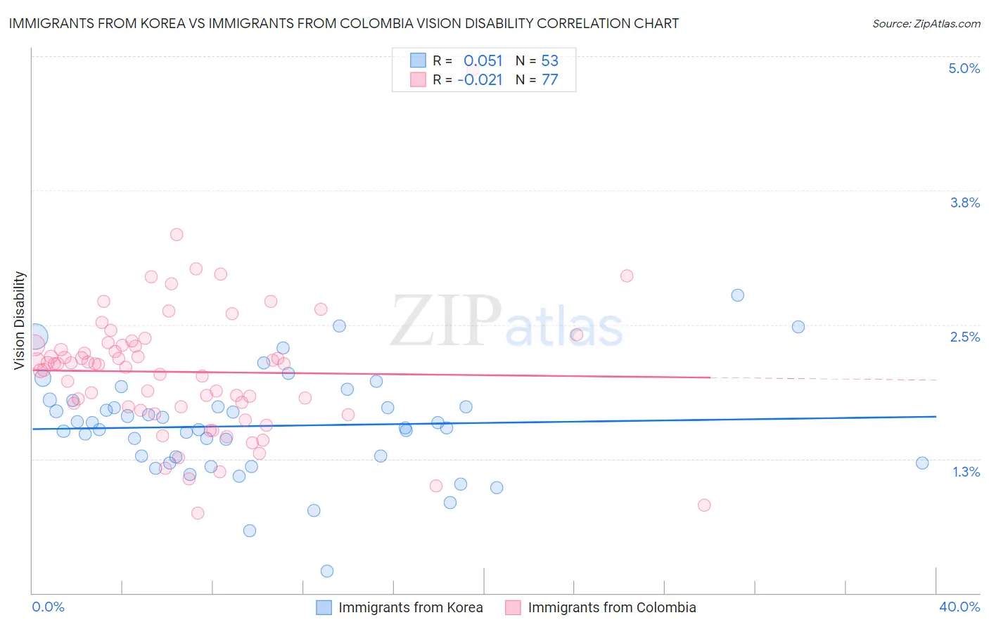 Immigrants from Korea vs Immigrants from Colombia Vision Disability