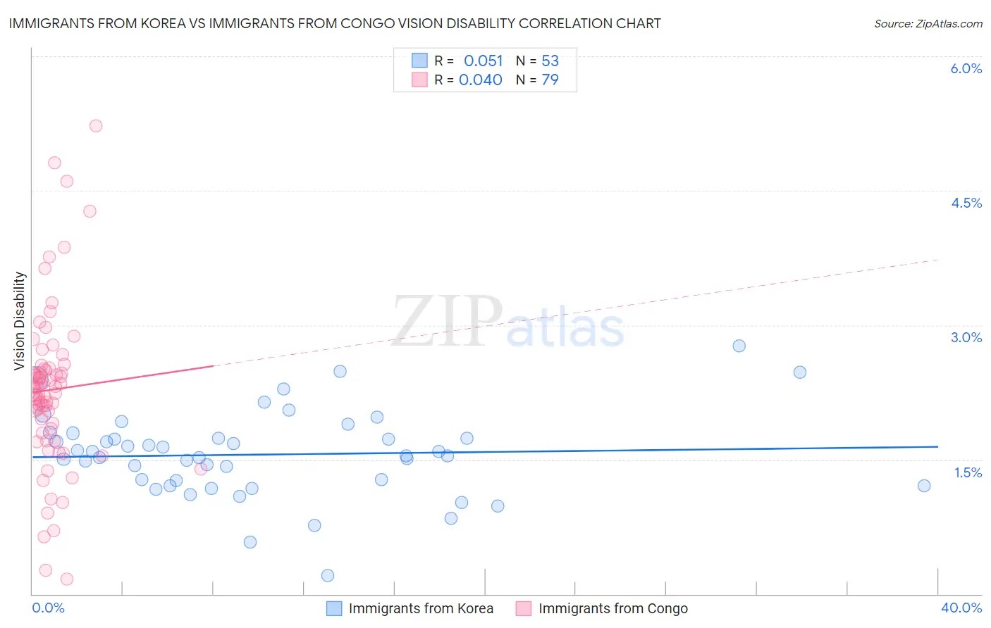 Immigrants from Korea vs Immigrants from Congo Vision Disability