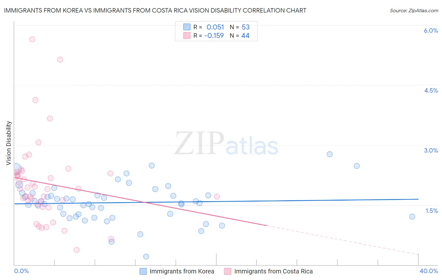 Immigrants from Korea vs Immigrants from Costa Rica Vision Disability