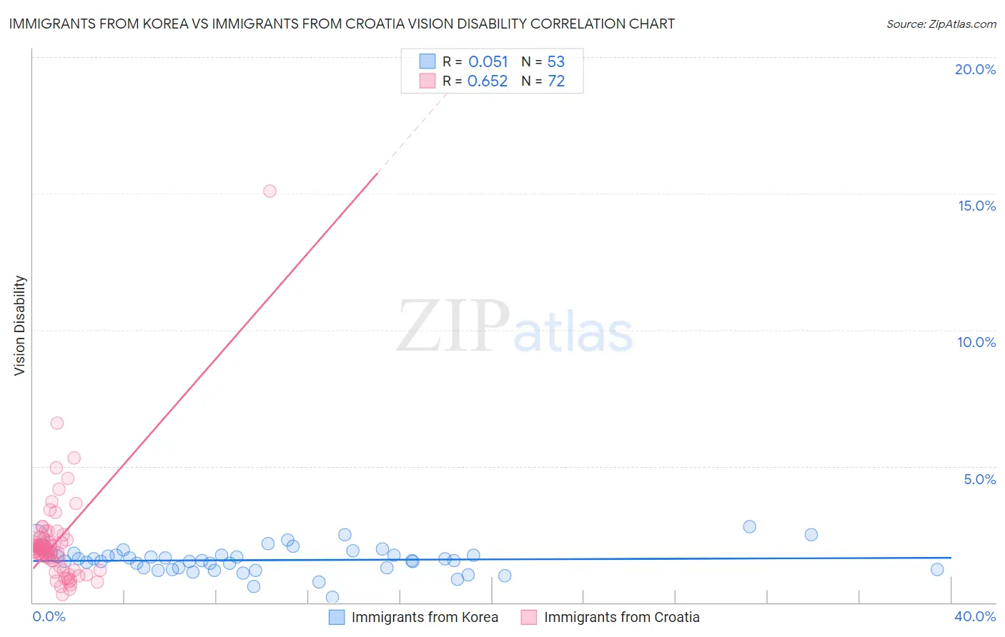 Immigrants from Korea vs Immigrants from Croatia Vision Disability