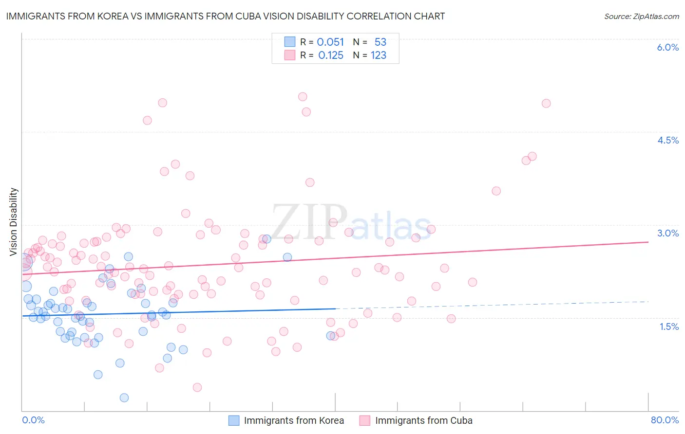 Immigrants from Korea vs Immigrants from Cuba Vision Disability