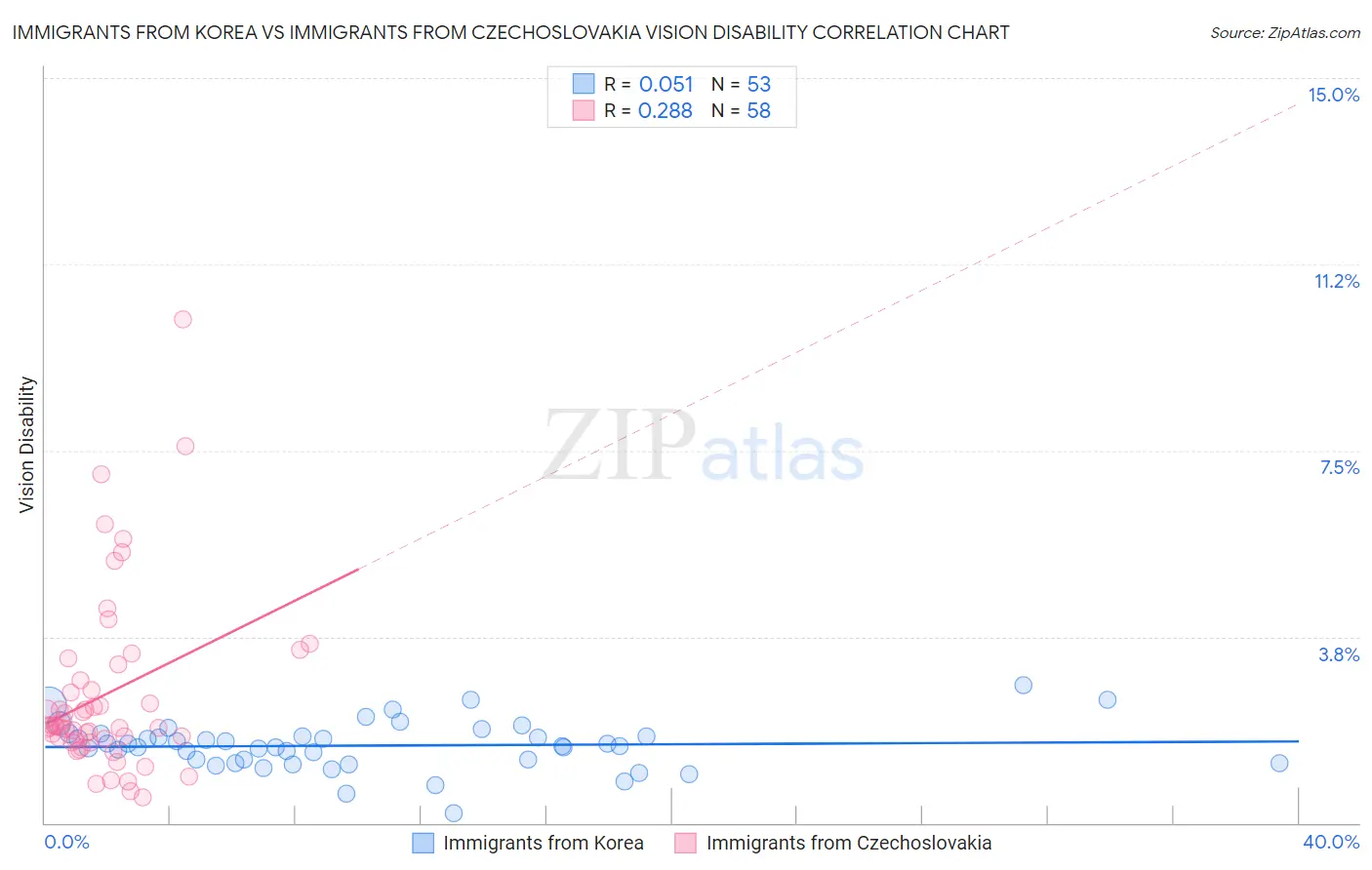 Immigrants from Korea vs Immigrants from Czechoslovakia Vision Disability
