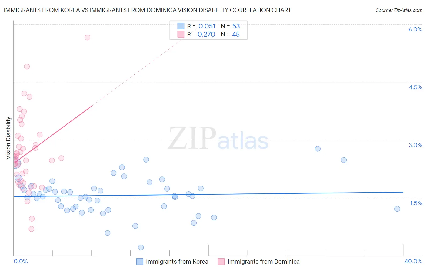 Immigrants from Korea vs Immigrants from Dominica Vision Disability