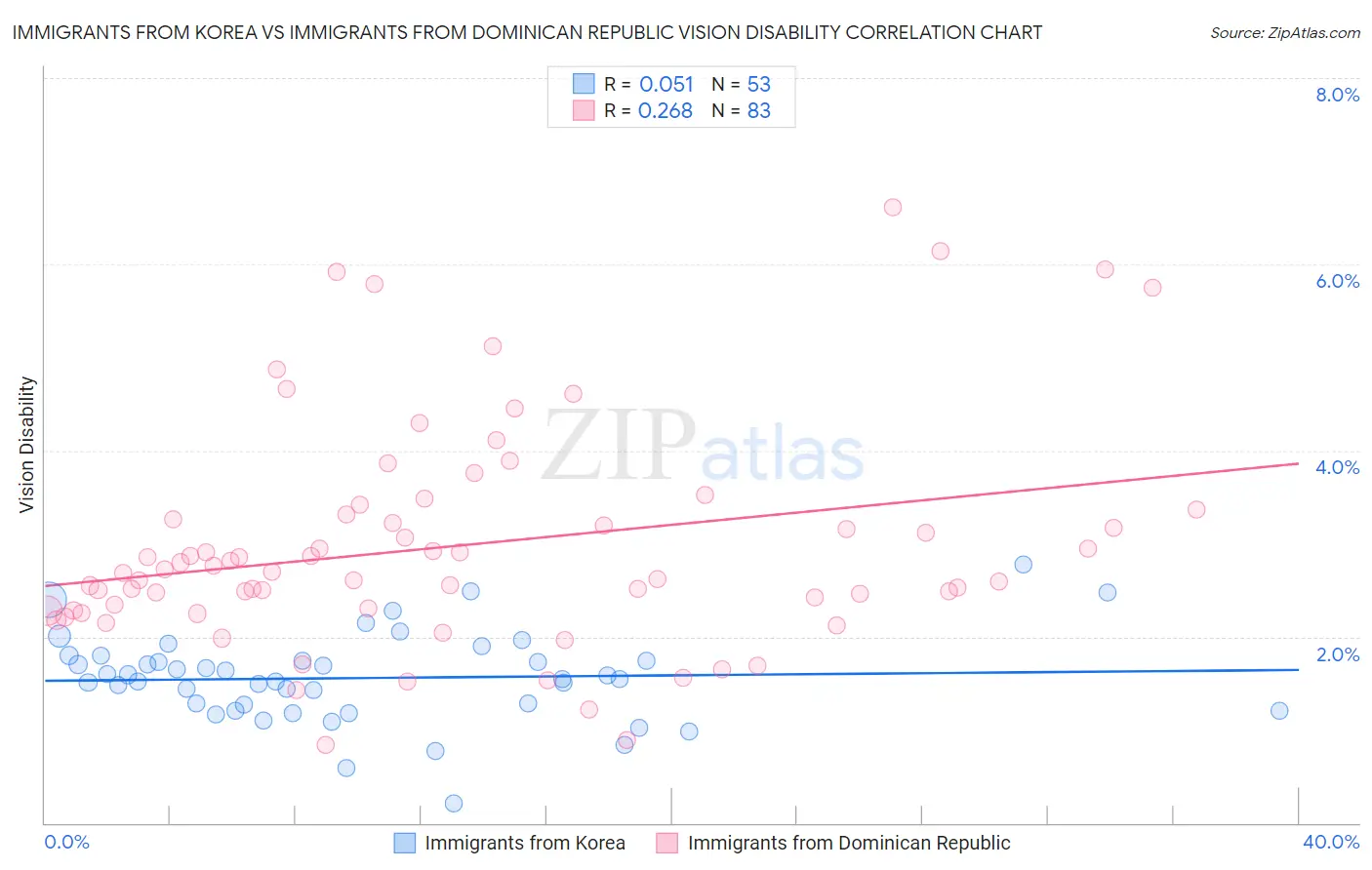 Immigrants from Korea vs Immigrants from Dominican Republic Vision Disability