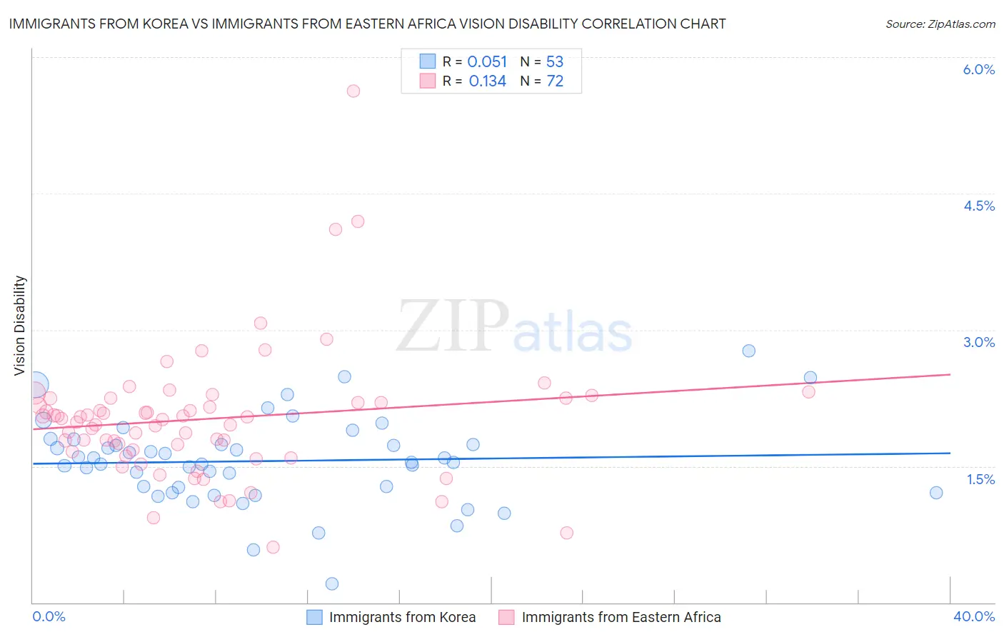 Immigrants from Korea vs Immigrants from Eastern Africa Vision Disability