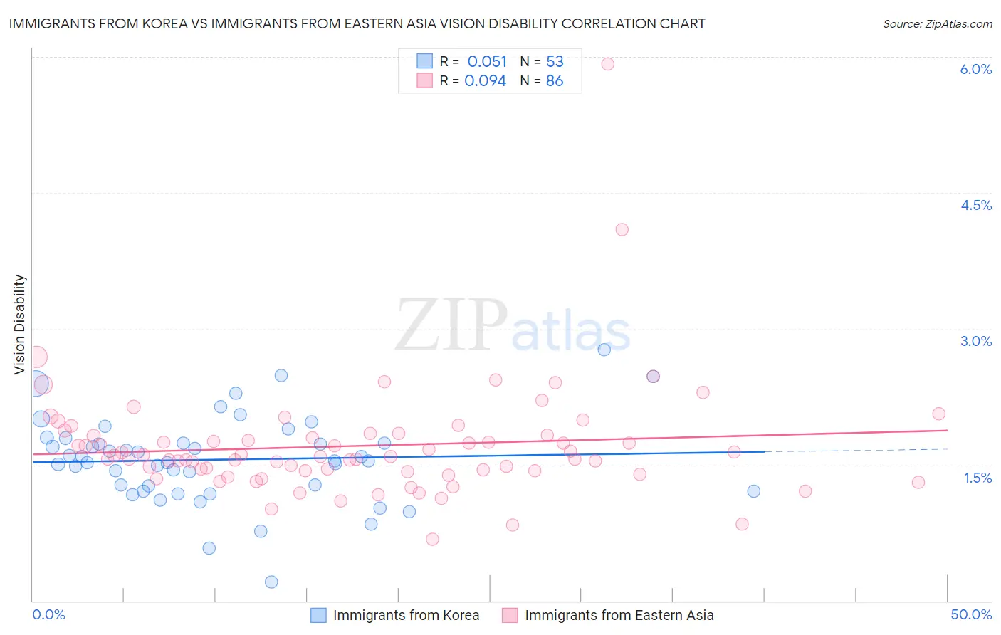 Immigrants from Korea vs Immigrants from Eastern Asia Vision Disability