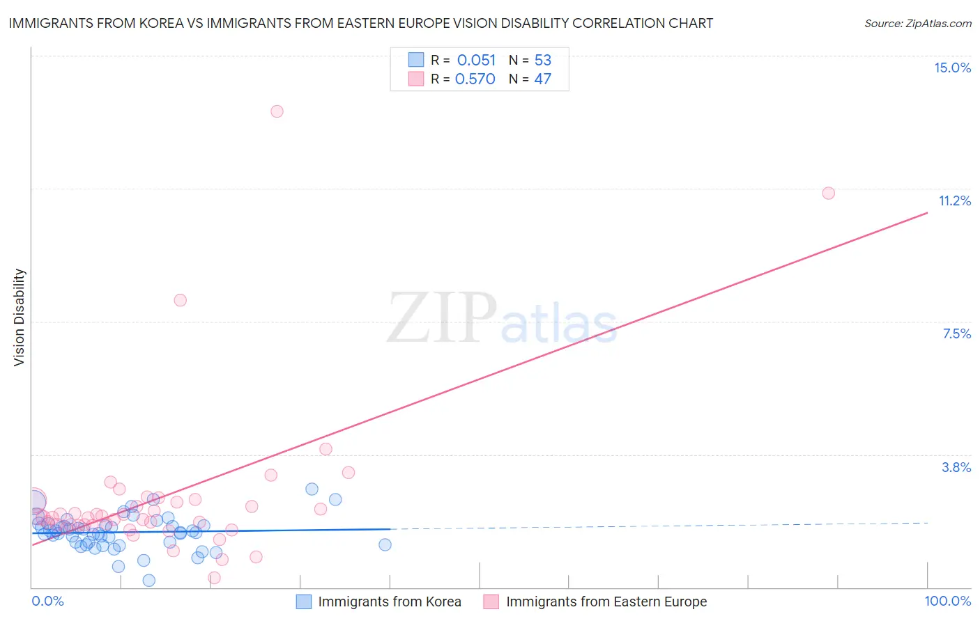 Immigrants from Korea vs Immigrants from Eastern Europe Vision Disability