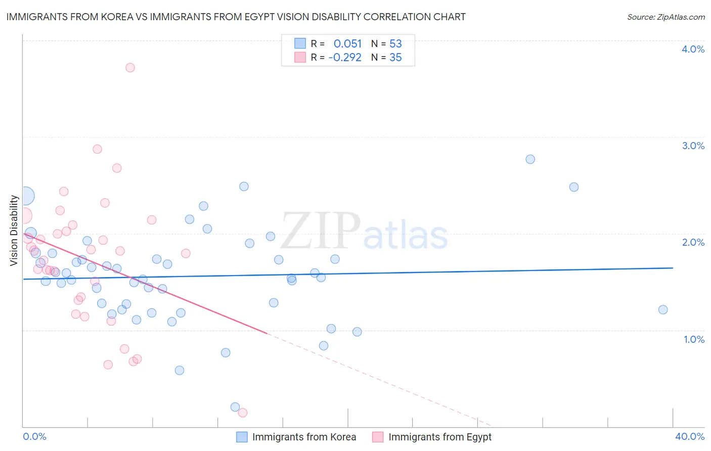 Immigrants from Korea vs Immigrants from Egypt Vision Disability